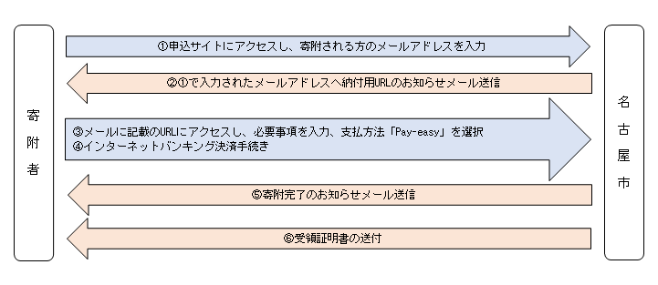 イラスト:ペイジーを利用した寄附手続きの流れ