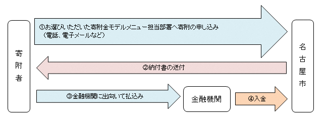 イラスト:納付書を利用した寄附手続きの流れ