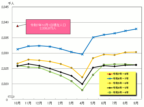 毎月1日現在人口の線グラフ