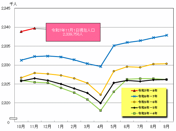 毎月1日現在人口の線グラフ