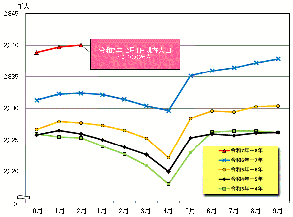 毎月1日現在人口の線グラフ