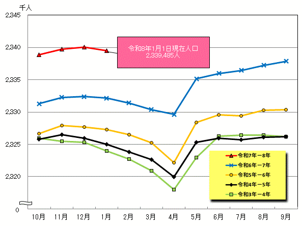 毎月1日現在人口の線グラフ