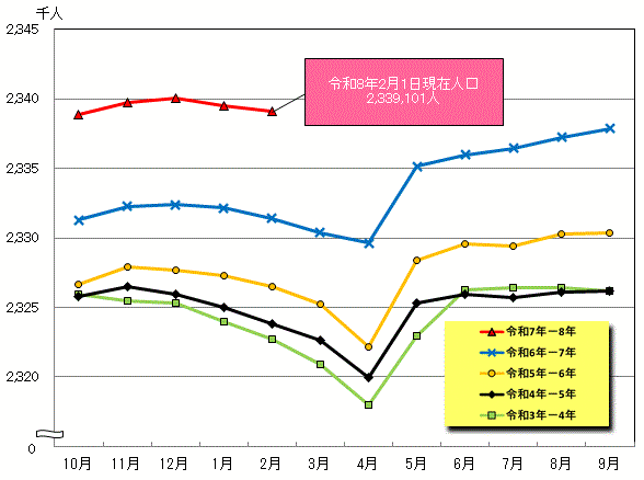 毎月1日現在人口の線グラフ