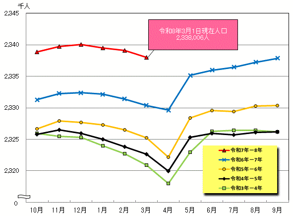 毎月1日現在人口の線グラフ