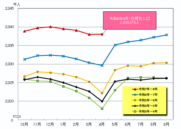 毎月1日現在人口の線グラフ