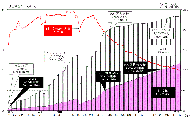 人口及び世帯数の棒グラフ並びに1世帯当たり人員の線グラフ