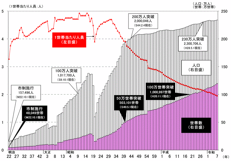 人口及び世帯数の棒グラフ並びに1世帯当たり人員の線グラフ
