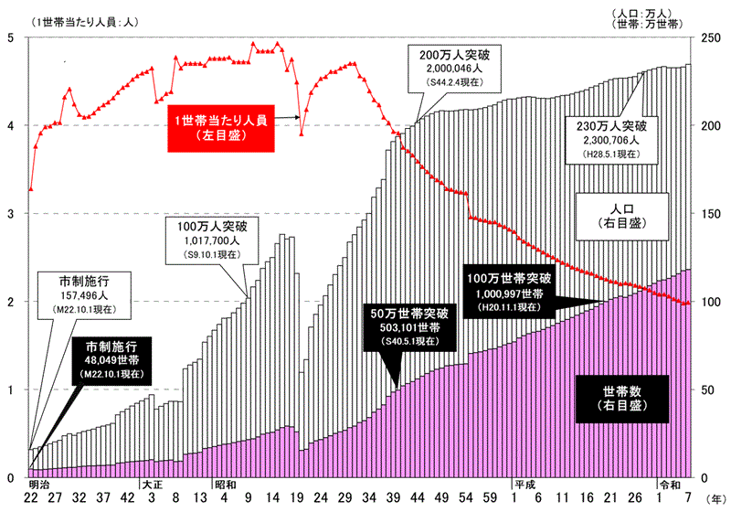 人口及び世帯数の棒グラフ並びに1世帯当たり人員の線グラフ