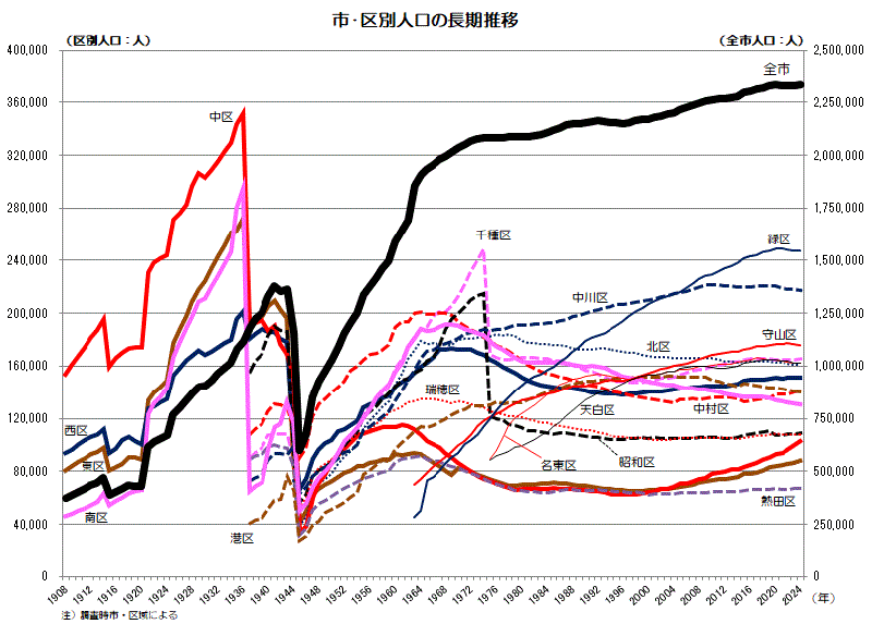 市・区別人口の推移グラフ