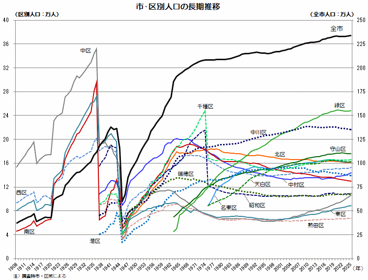 市・区別人口の推移グラフ