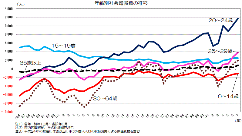 年齢別社会増減数の長期推移グラフ