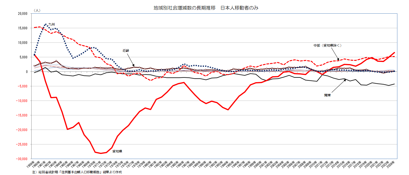 グラフ：地域別社会増減数の長期推移日本人移動者のみ(総務省「住民基本台帳人口移動報告」結果より）