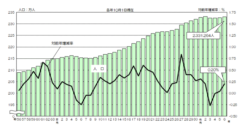 グラフ:人口及び人口の対前年増減率の推移