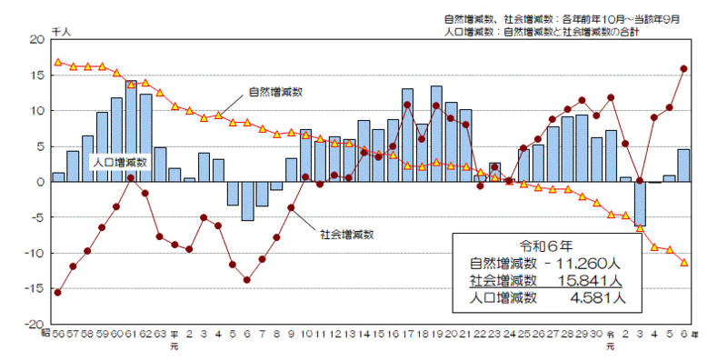 グラフ:自然増減数、社会増減数及び人口増減数の推移