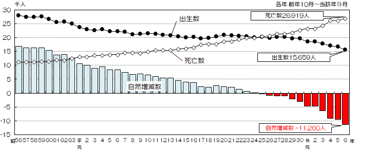 グラフ:出生数、死亡数及び自然増減数の推移