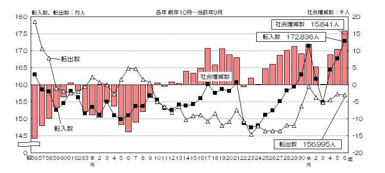 グラフ:転入数、転出数及び社会増減数の推移