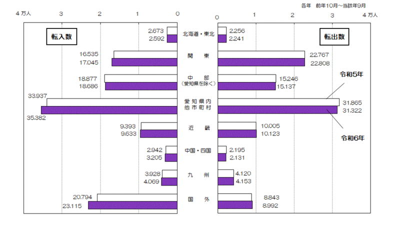 グラフ:地域別本市への転入数及び本市からの転出数