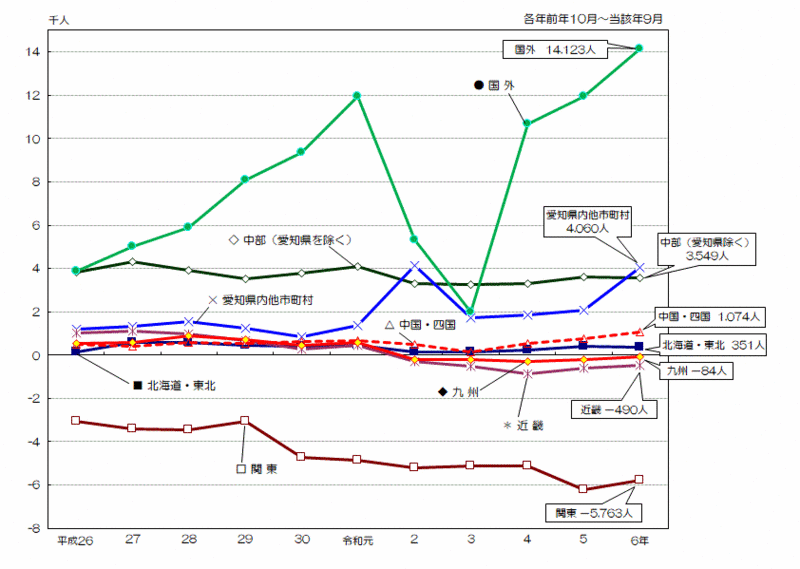 グラフ:地域別本市からみた社会増減数の推移
