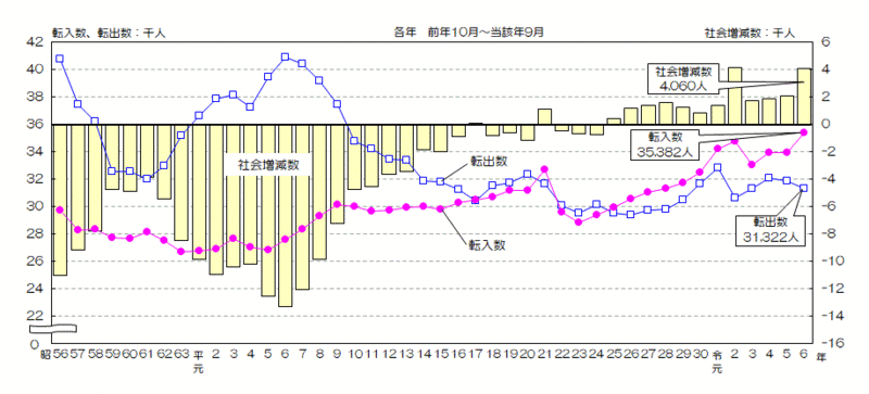 グラフ:愛知県内他市町村との転入数、転出数、社会増減数の推移