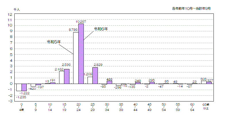 グラフ:年齢5歳階級別社会増減数(令和5年と令和6年の比較)