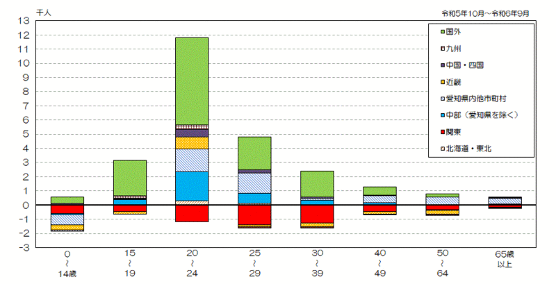 グラフ:地域別年齢階級別社会増減数