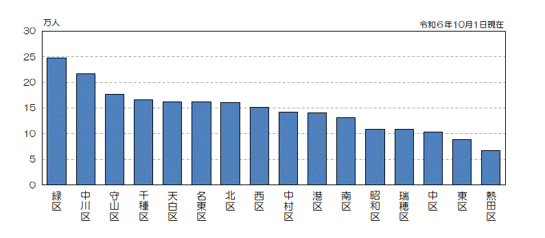 グラフ:区別人口(降順)