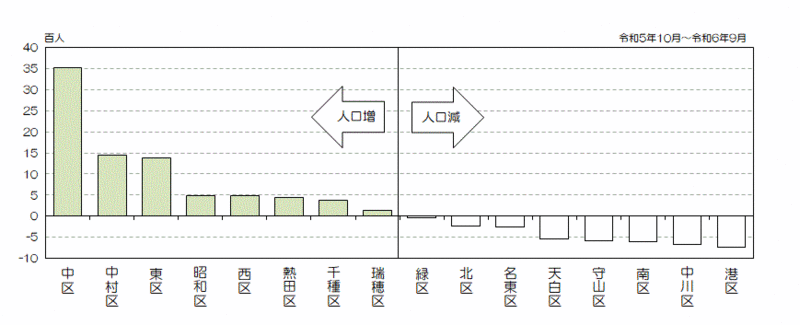 グラフ:区別人口増減数(降順)