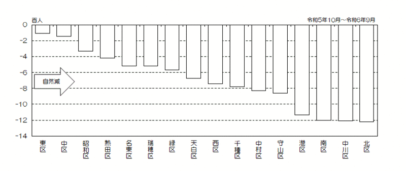 グラフ:区別自然増減数(降順)