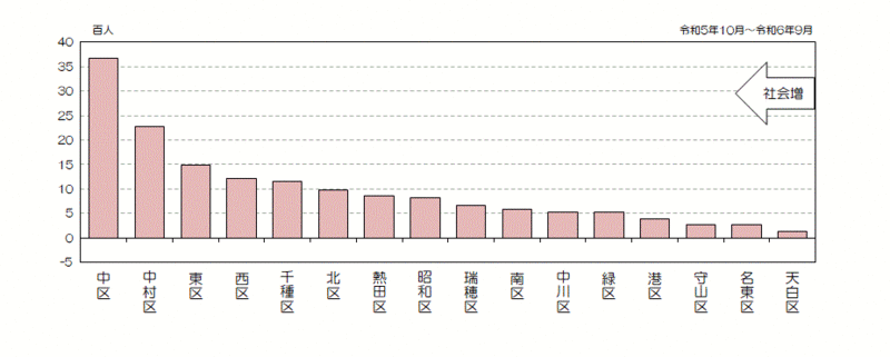 グラフ:区別社会増減数(降順)
