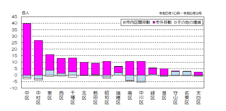 グラフ:区別、移動地域別社会増減数(降順)