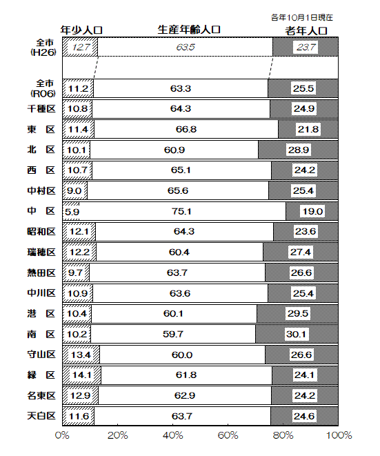 グラフ:区別年齢3区分別人口比率