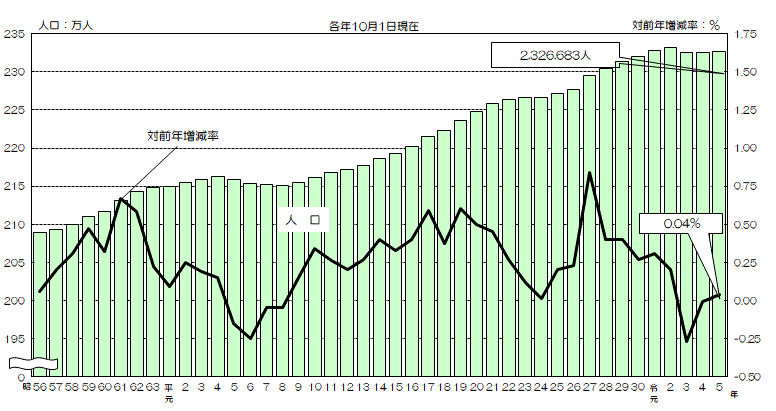 グラフ:人口及び人口の対前年増減率の推移