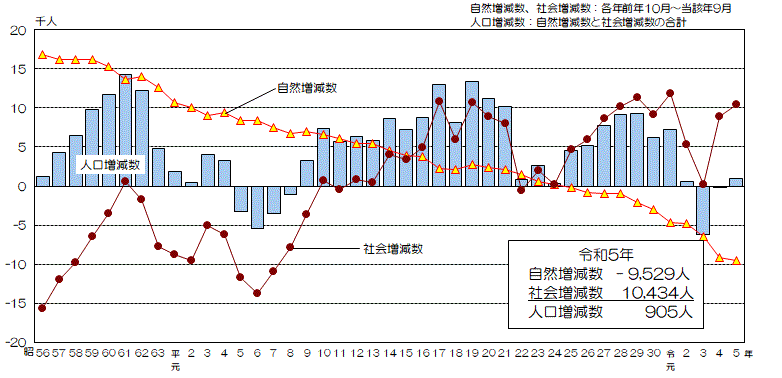 グラフ:自然増減数、社会増減数及び人口増減数の推移