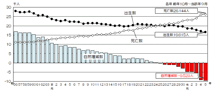 グラフ:出生数、死亡数及び自然増減数の推移