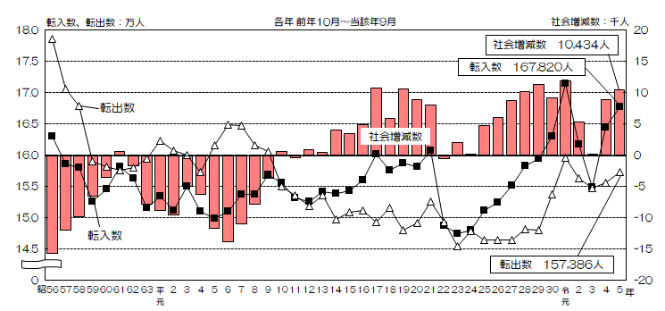 グラフ:転入数、転出数及び社会増減数の推移