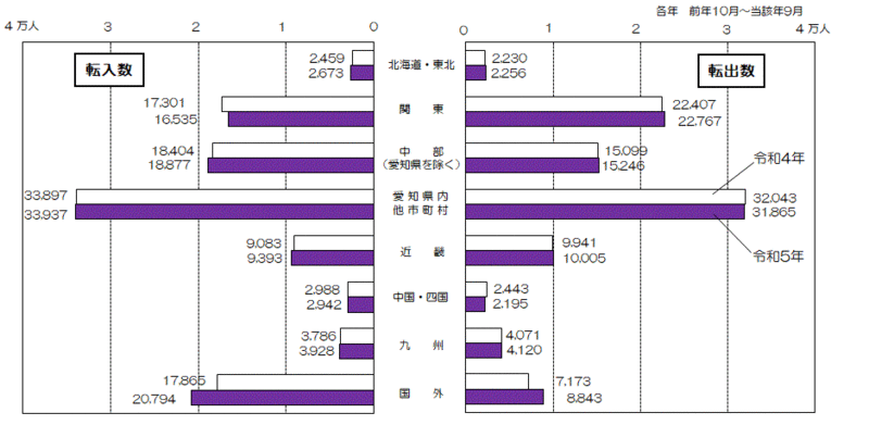 グラフ:地域別本市への転入数及び本市からの転出数