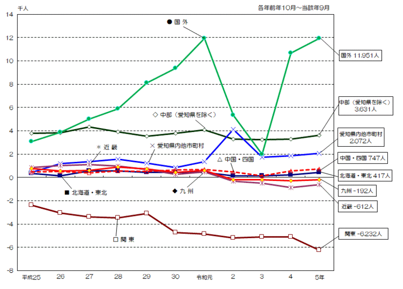 グラフ:地域別本市からみた社会増減数の推移