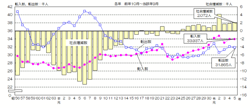 グラフ:愛知県内他市町村との転入数、転出数、社会増減数の推移