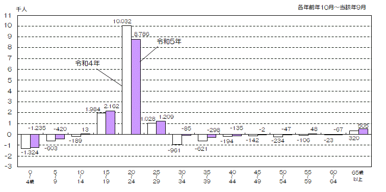 グラフ:年齢5歳階級別社会増減数(令和3年と令和4年の比較)