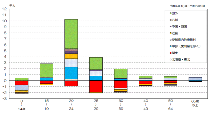 グラフ:地域別年齢階級別社会増減数