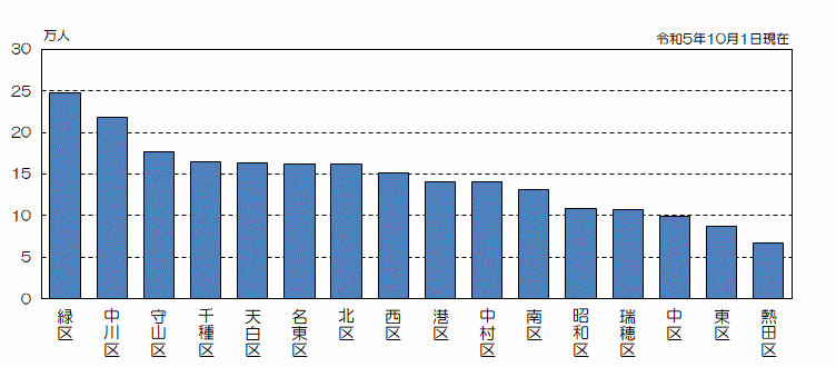 グラフ:区別人口(降順)