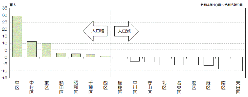グラフ:区別人口増減数(降順)
