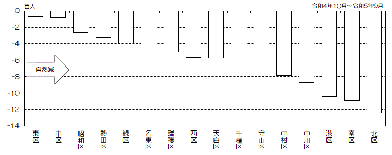 グラフ:区別自然増減数(降順)