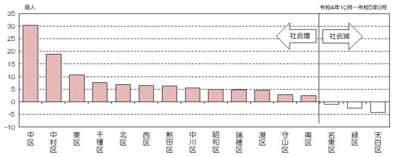 グラフ:区別社会増減数(降順)