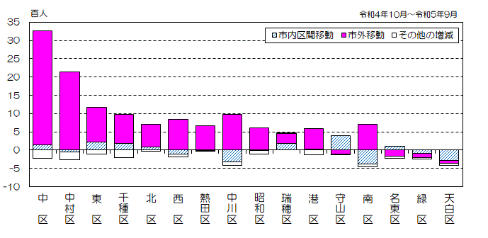 グラフ:区別、移動地域別社会増減数(降順)