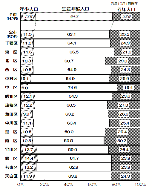 グラフ:区別年齢3区分別人口比率
