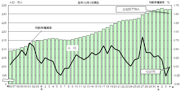グラフ:人口及び人口の対前年増減率の推移