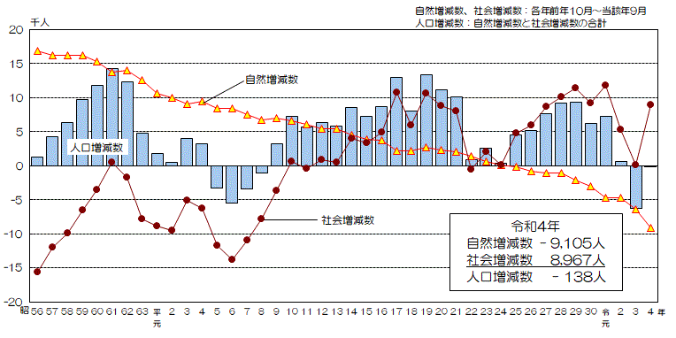 グラフ:自然増減数、社会増減数及び人口増減数の推移
