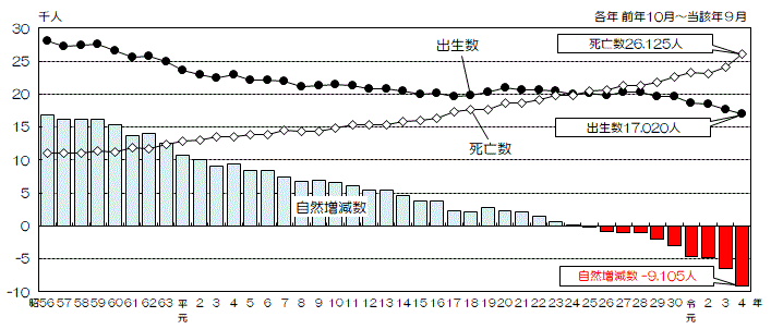 グラフ:出生数、死亡数及び自然増減数の推移