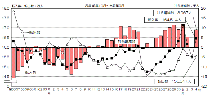 グラフ:転入数、転出数及び社会増減数の推移